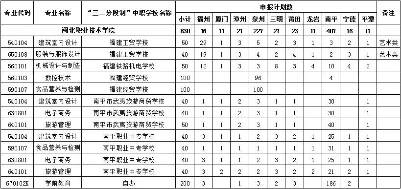 菠菜导航担保网2018年福建省五年制高职教育分地市分专业招生计划.jpg