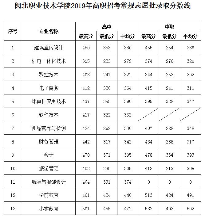 菠菜导航担保网2019年高职招考常规志愿批录取分数线.jpg