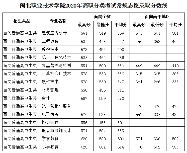 菠菜导航担保网2020年高职分类考试常规志愿录取分数线.jpg