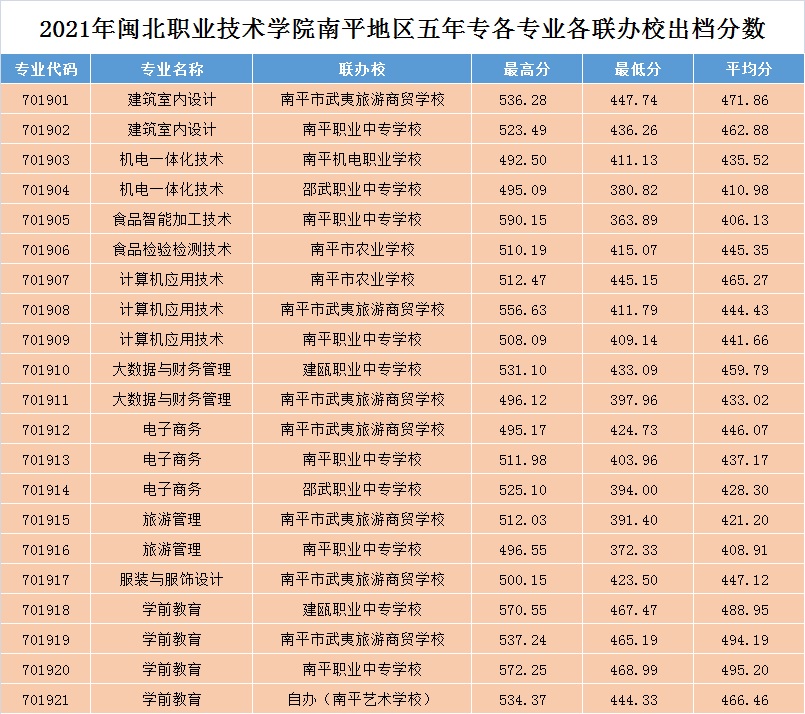 2021年菠菜导航担保网南平地区五年专各专业各联办校出档分数.jpg