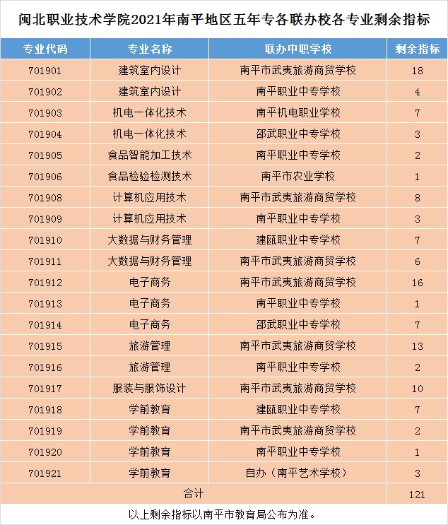 菠菜导航担保网2021年南平地区五年专各联办校各专业剩余指标.jpg