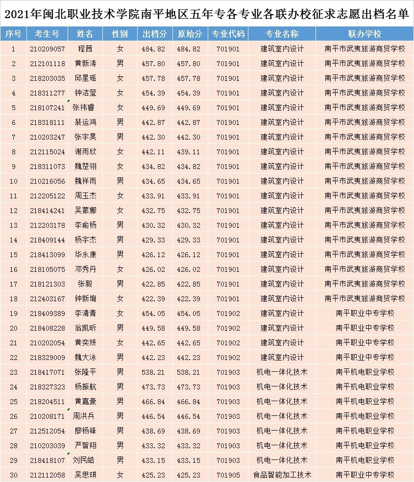 2021年菠菜导航担保网南平地区五年专各专业各联办校征求志愿出档名单1-30.jpg