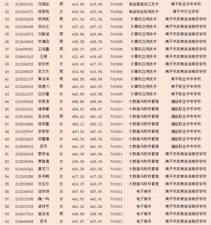 2021年菠菜导航担保网南平地区五年专各专业各联办校征求志愿出档名单31-60.jpg