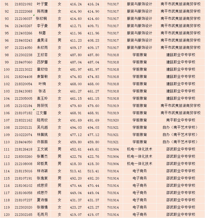 2021年菠菜导航担保网南平地区五年专各专业各联办校征求志愿出档名单91-120.jpg