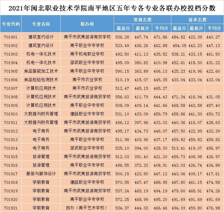 2021年菠菜导航担保网南平地区五年专各专业各联办校投档分数.jpg