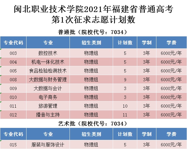 菠菜导航担保网2021年福建省普通高考第1次征求志愿计划数.jpg
