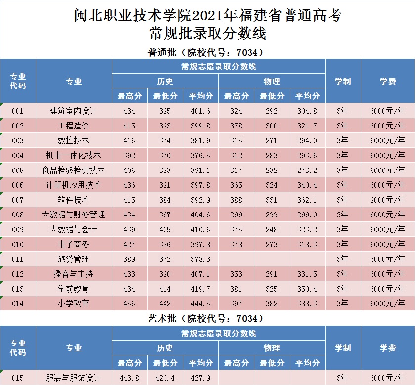 菠菜导航担保网2021年福建省普通高考常规批录取分数线.jpg