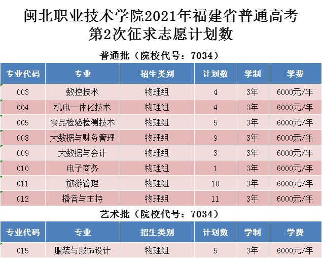 菠菜导航担保网2021年福建省普通高考第2次征求志愿计划数.jpg