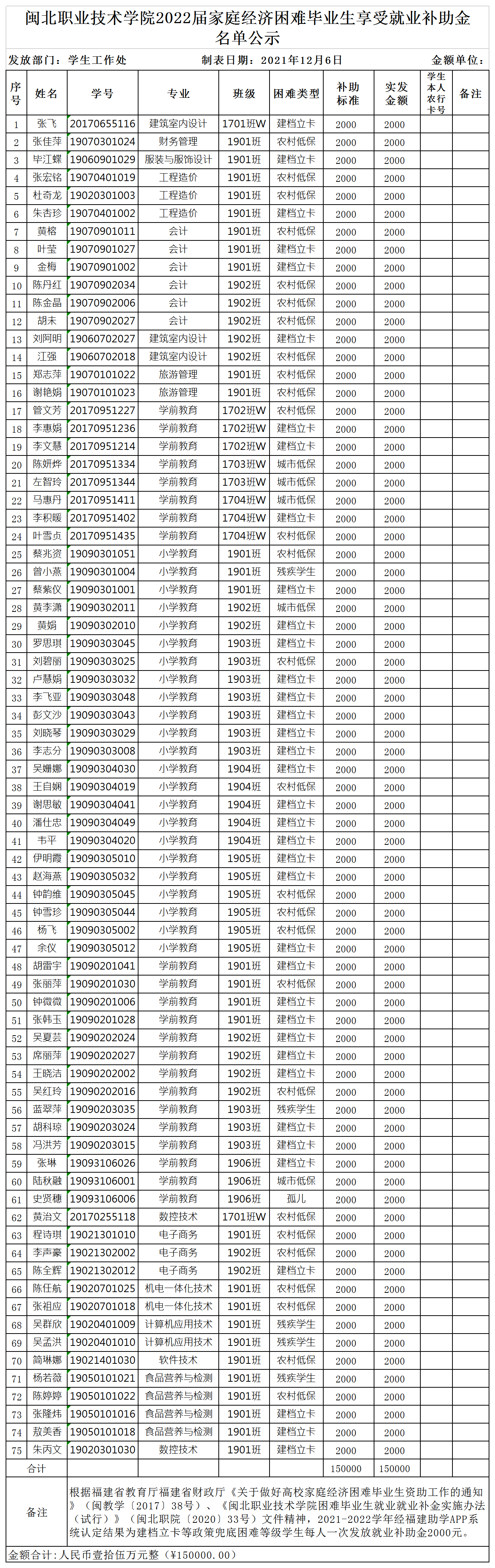 闽北职院学〔2021〕49号附件:菠菜导航担保网2022届家庭经济困难毕业生享受就业补助金名单20211206_A1J81.png 闽北职院学〔2021〕49号附件:菠菜导航担保网2022届家庭经济困难毕业生享受就业补助金名单20211206_A1J81.png