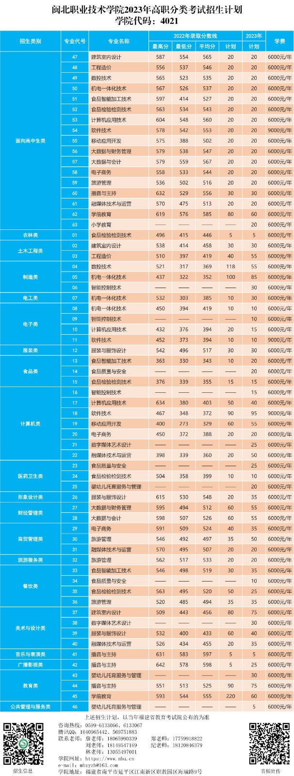 菠菜导航担保网2023年高职分类考试招生计划（带院校代码）.jpg