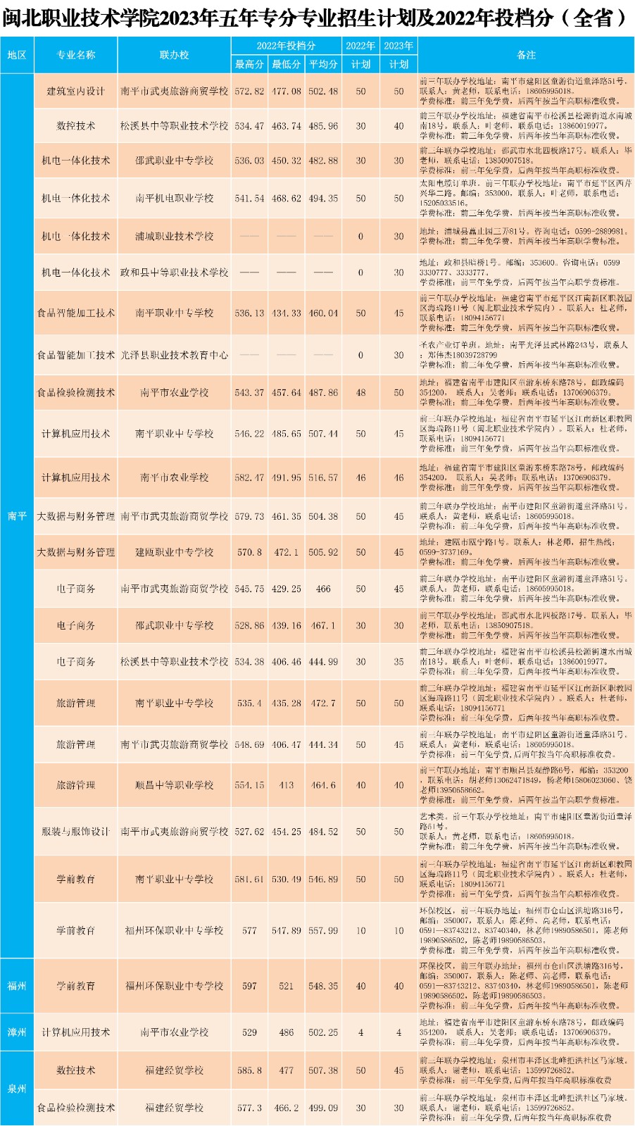 2023年菠菜导航担保网五年专各专业招生计划及2022年投档分（全省）.jpg