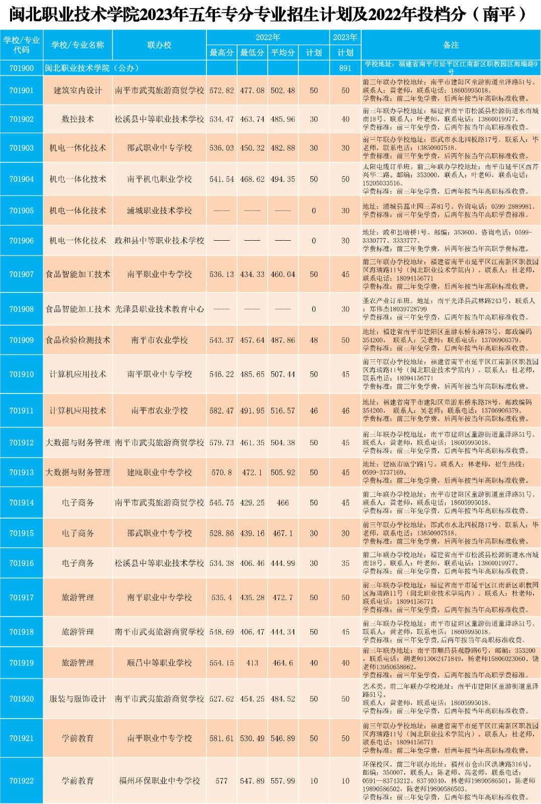 2023年菠菜导航担保网五年专各专业招生计划及2022年投档分（南平）.jpg