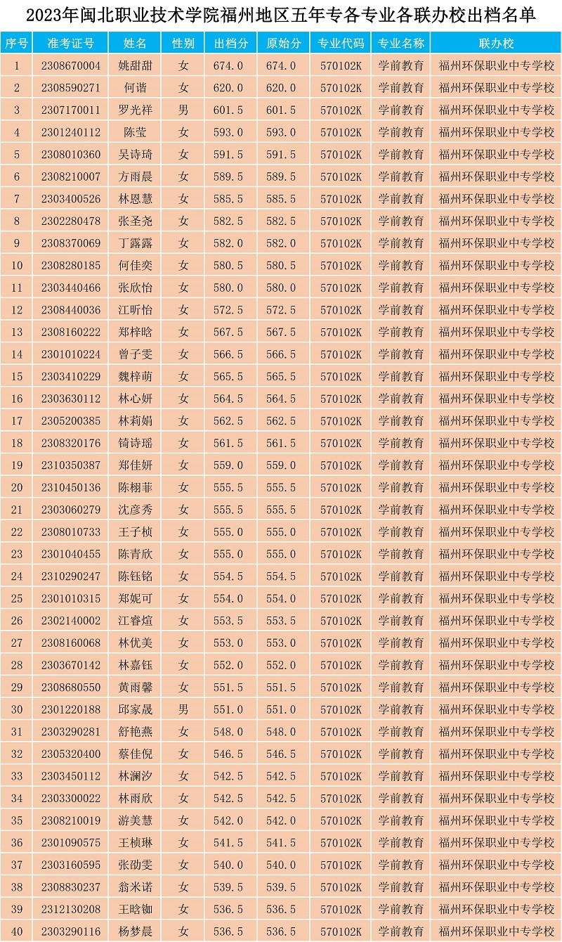 2023年菠菜导航担保网福州地区五年专各专业各联办校出档名单.jpg