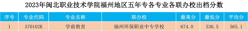 2023年菠菜导航担保网福州地区五年专各专业各联办校出档分数.jpg