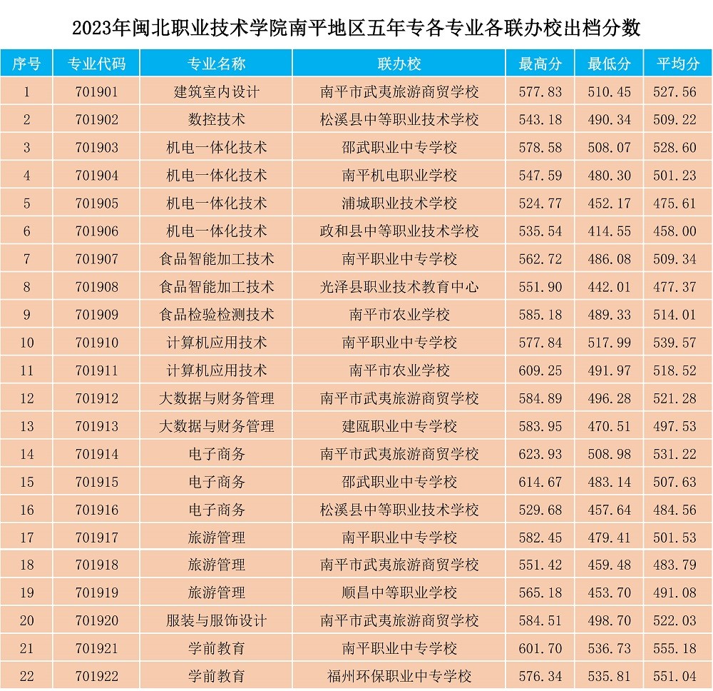 2023年菠菜导航担保网南平地区五年专各专业各联办校出档分数.jpg