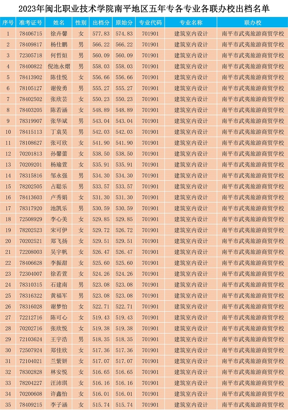 2023年菠菜导航担保网南平地区五年专各专业各联办校出档名单_1.jpg