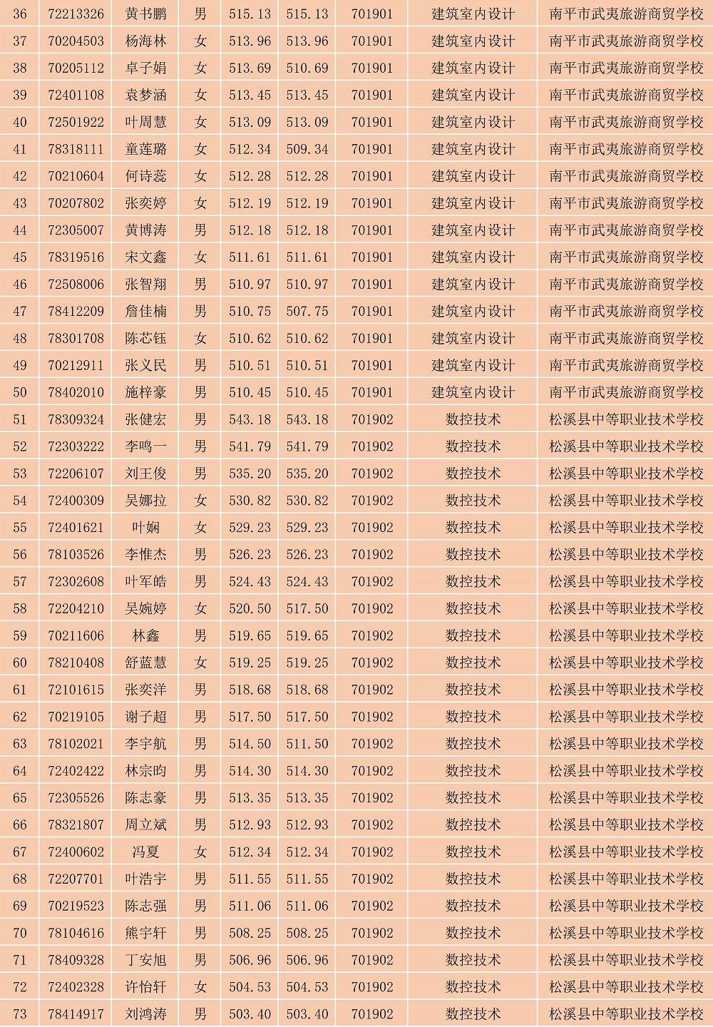 2023年菠菜导航担保网南平地区五年专各专业各联办校出档名单_2.jpg