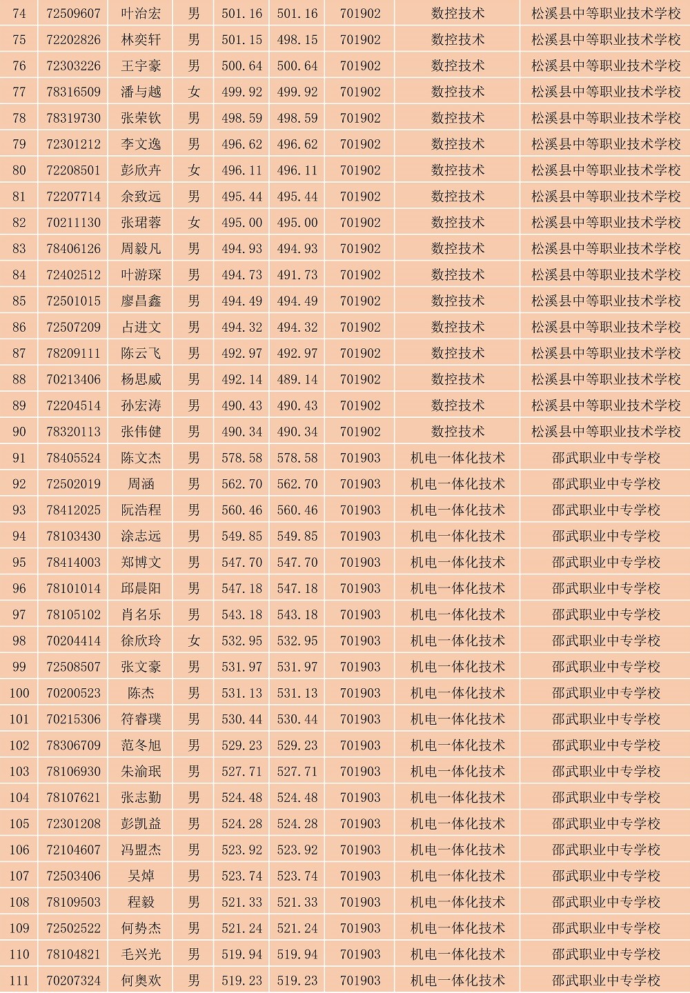 2023年菠菜导航担保网南平地区五年专各专业各联办校出档名单_3.jpg