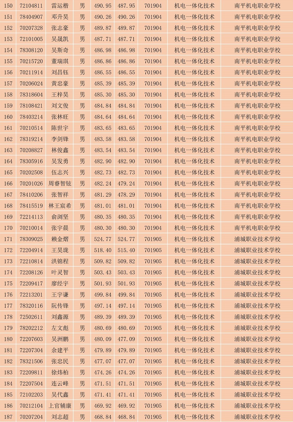 2023年菠菜导航担保网南平地区五年专各专业各联办校出档名单_5.jpg