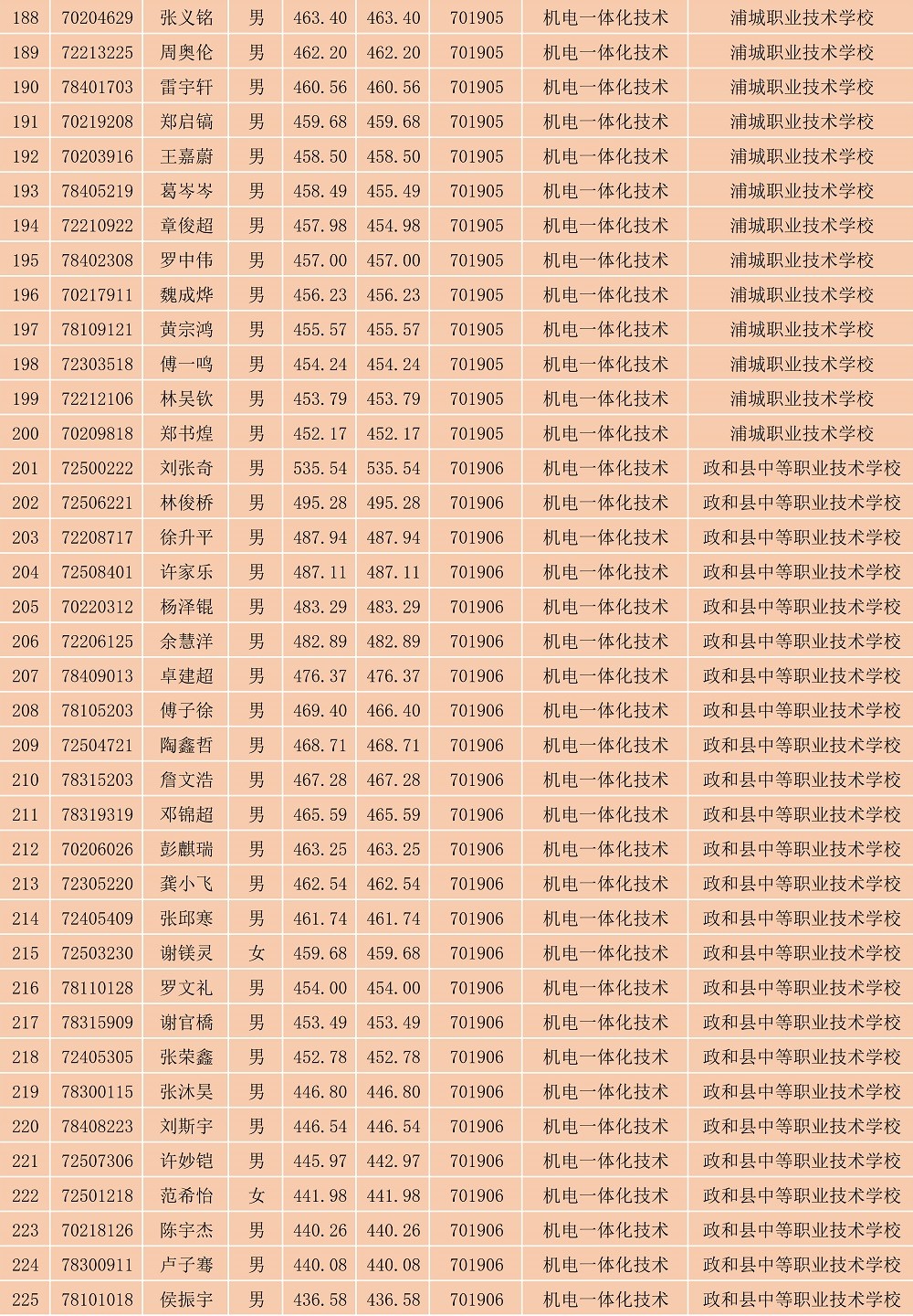 2023年菠菜导航担保网南平地区五年专各专业各联办校出档名单_6.jpg