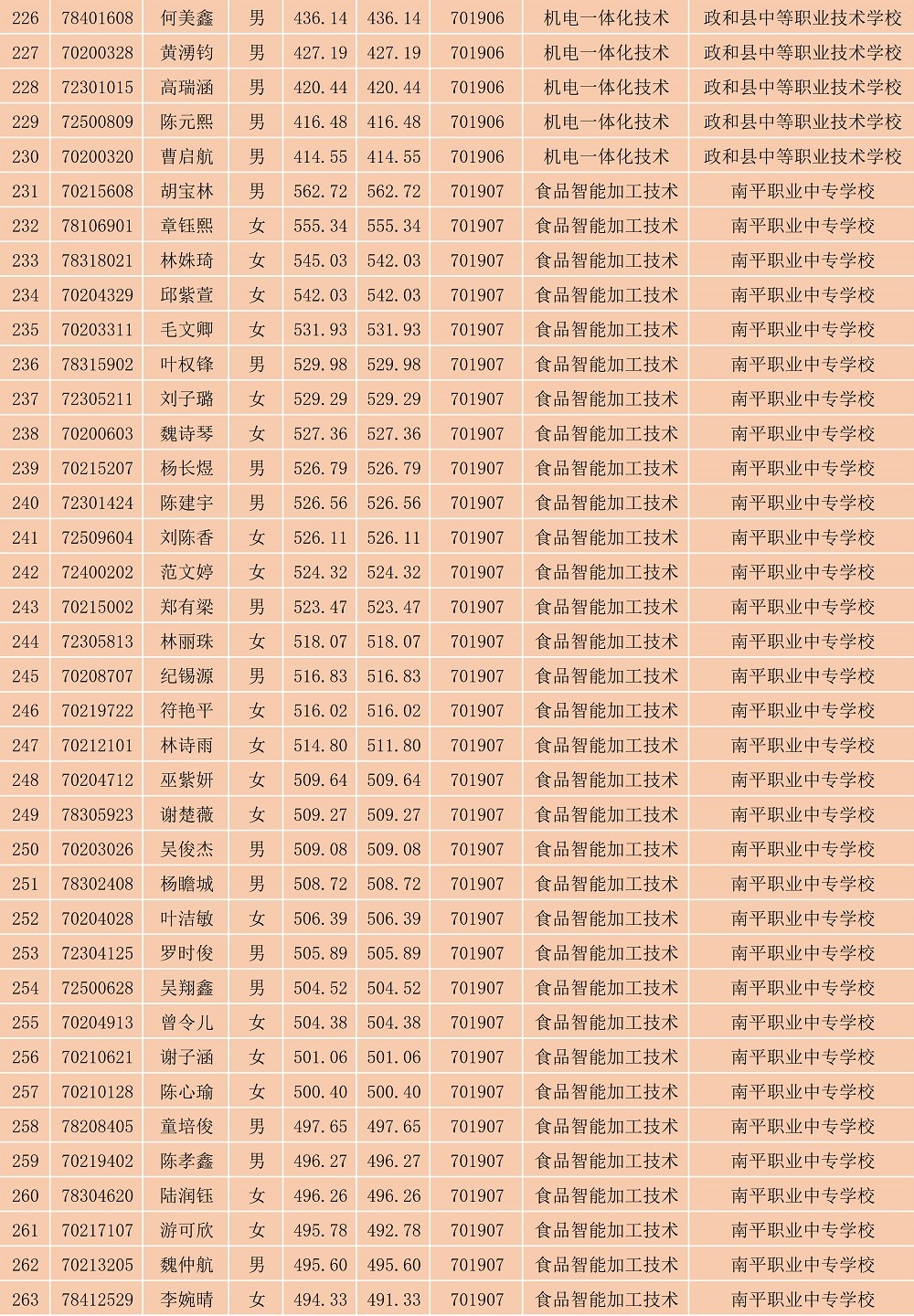 2023年菠菜导航担保网南平地区五年专各专业各联办校出档名单_7.jpg