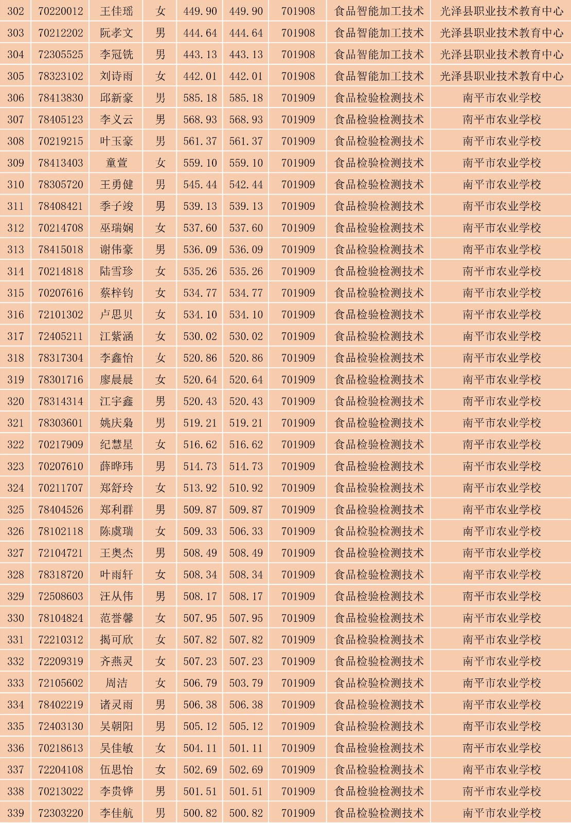 2023年菠菜导航担保网南平地区五年专各专业各联办校出档名单_9.jpg
