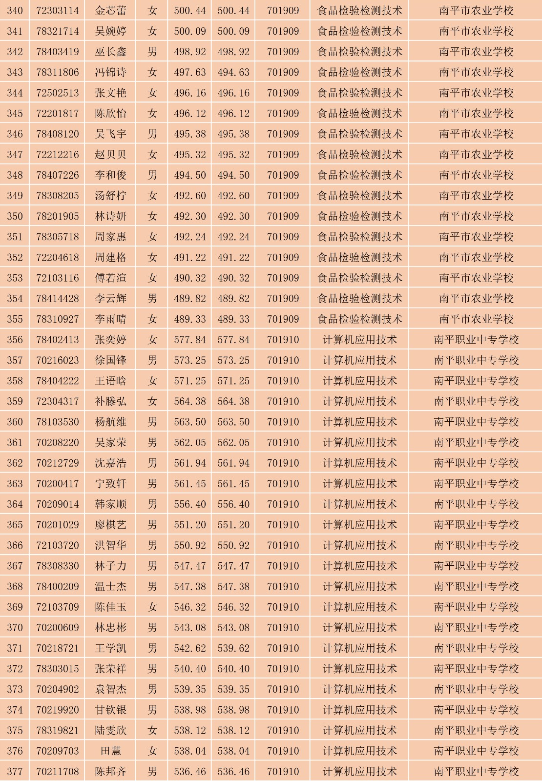 2023年菠菜导航担保网南平地区五年专各专业各联办校出档名单_10.jpg