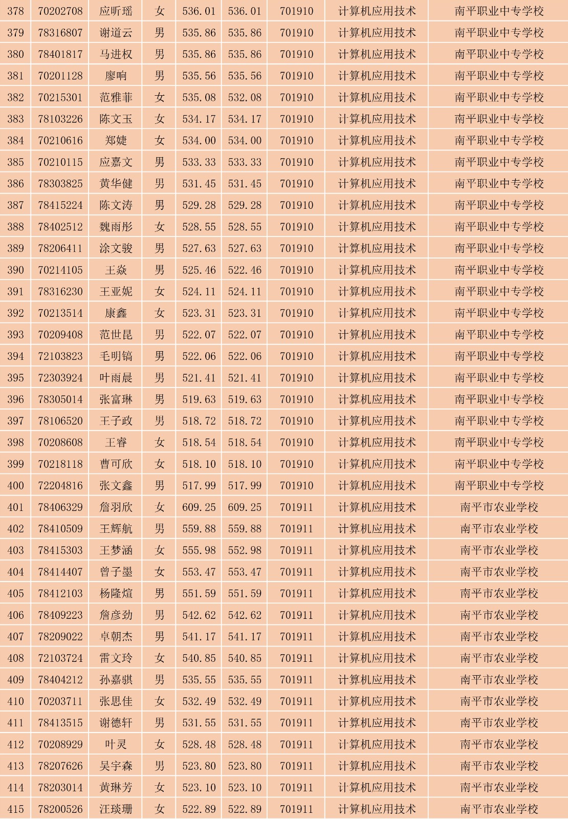2023年菠菜导航担保网南平地区五年专各专业各联办校出档名单_11.jpg