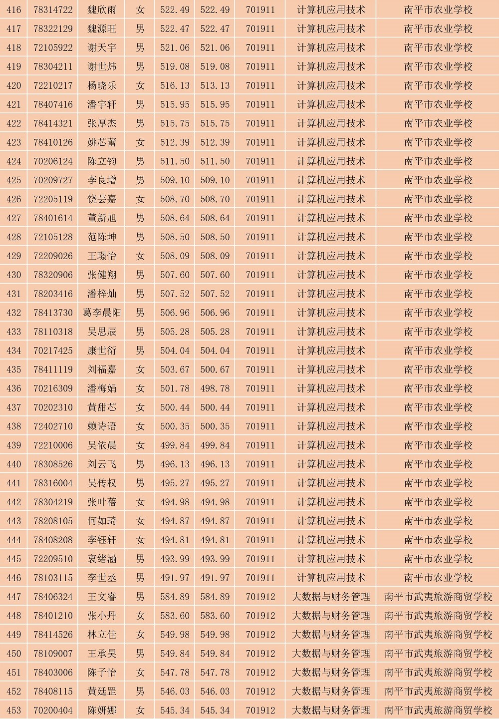 2023年菠菜导航担保网南平地区五年专各专业各联办校出档名单_12.jpg