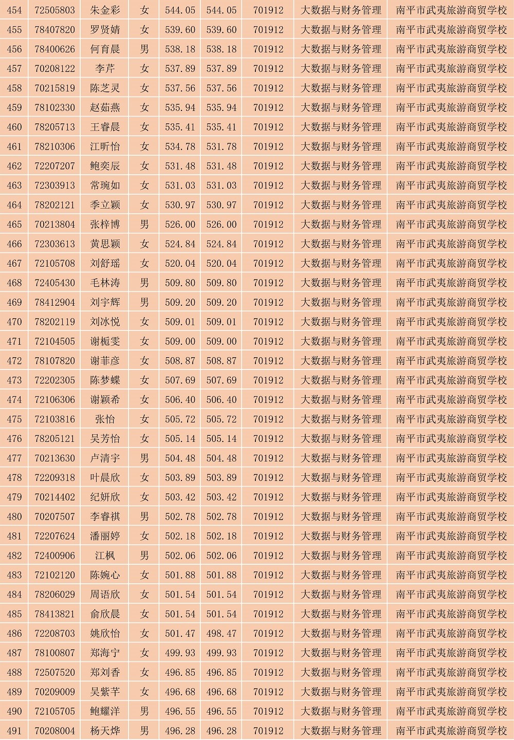 2023年菠菜导航担保网南平地区五年专各专业各联办校出档名单_13.jpg