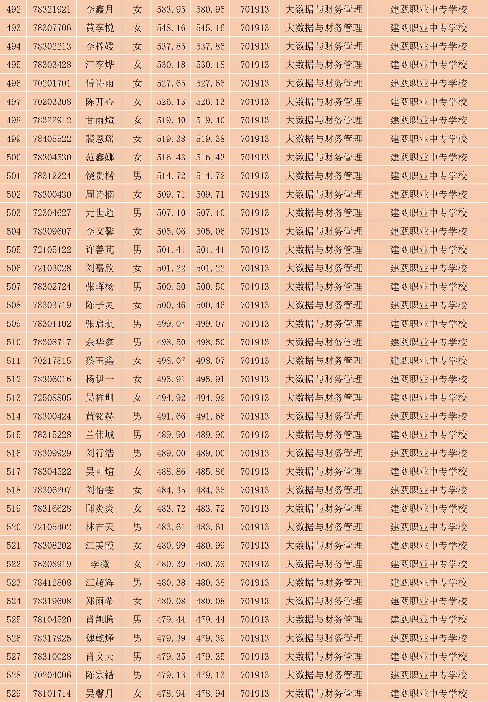 2023年菠菜导航担保网南平地区五年专各专业各联办校出档名单_14.jpg