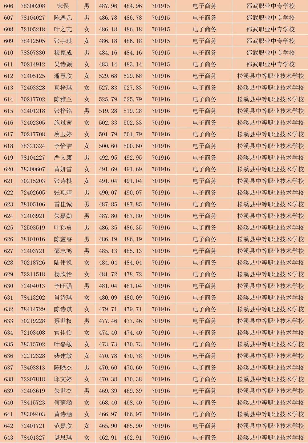 2023年菠菜导航担保网南平地区五年专各专业各联办校出档名单_17.jpg