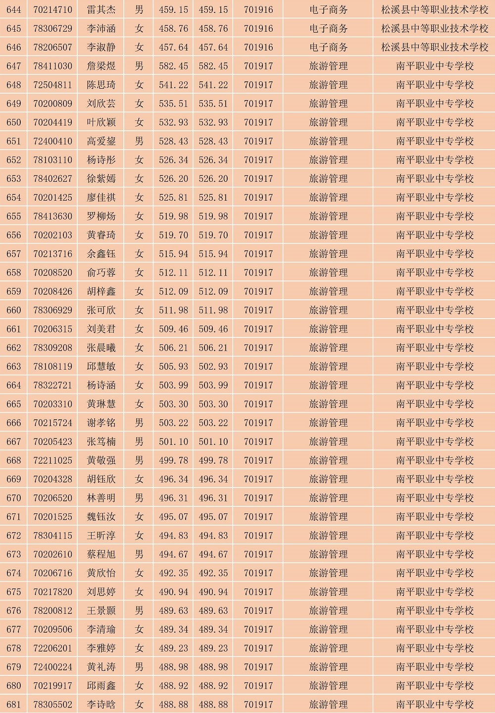 2023年菠菜导航担保网南平地区五年专各专业各联办校出档名单_18.jpg