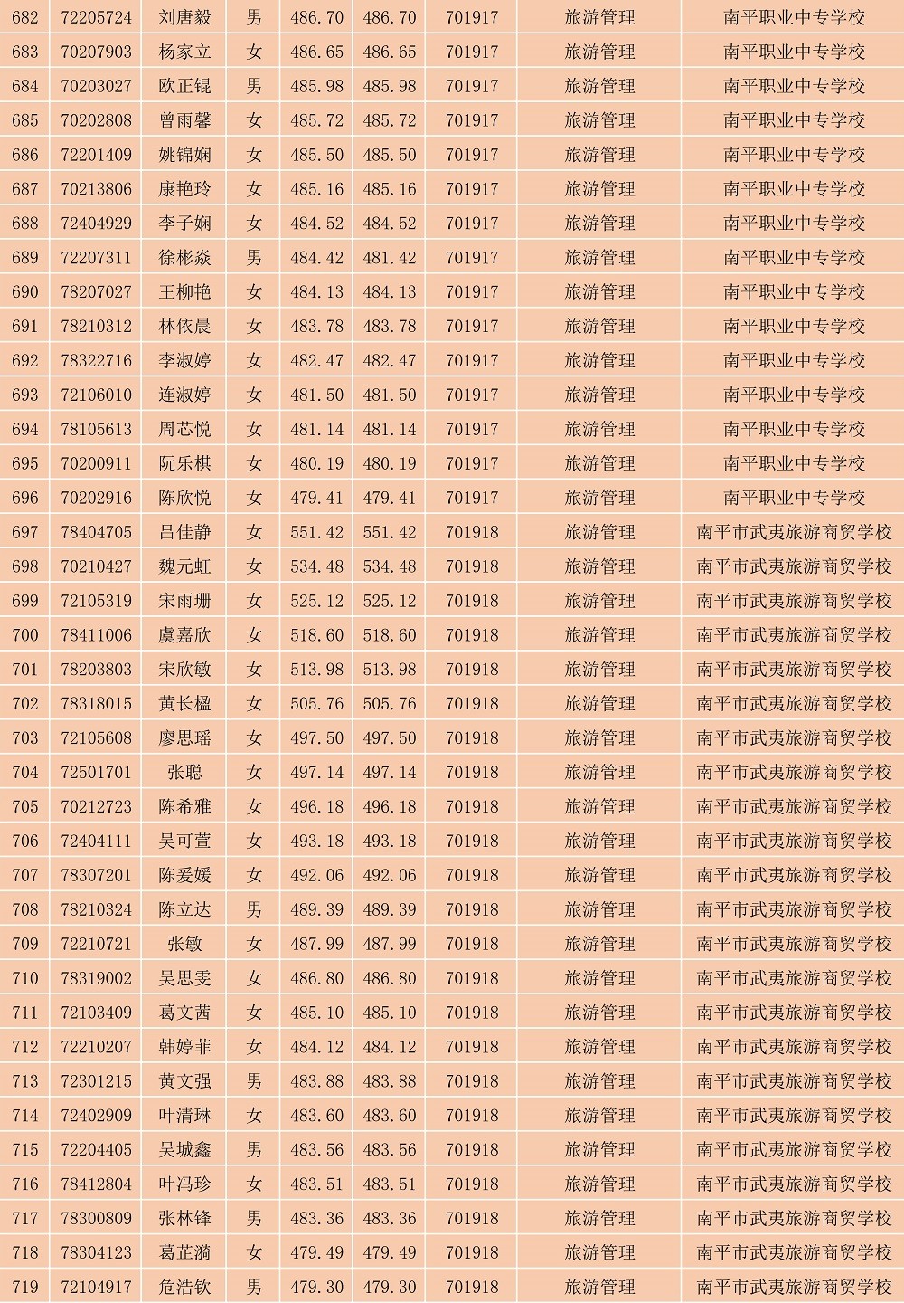 2023年菠菜导航担保网南平地区五年专各专业各联办校出档名单_19.jpg