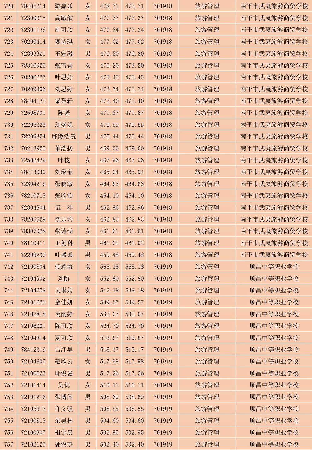 2023年菠菜导航担保网南平地区五年专各专业各联办校出档名单_20.jpg