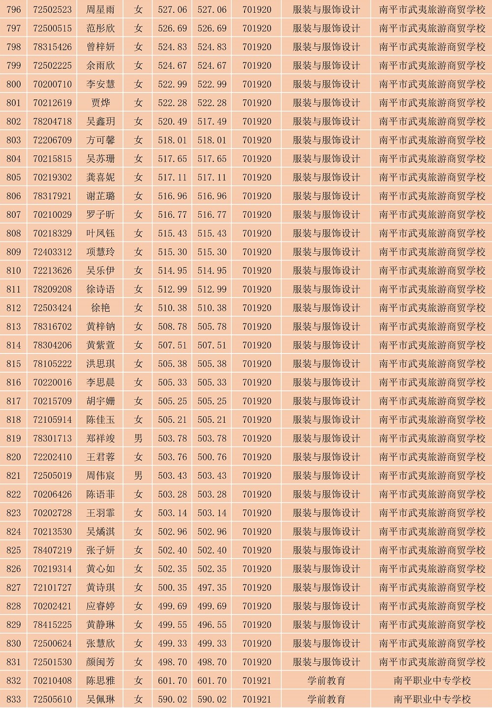 2023年菠菜导航担保网南平地区五年专各专业各联办校出档名单_22.jpg