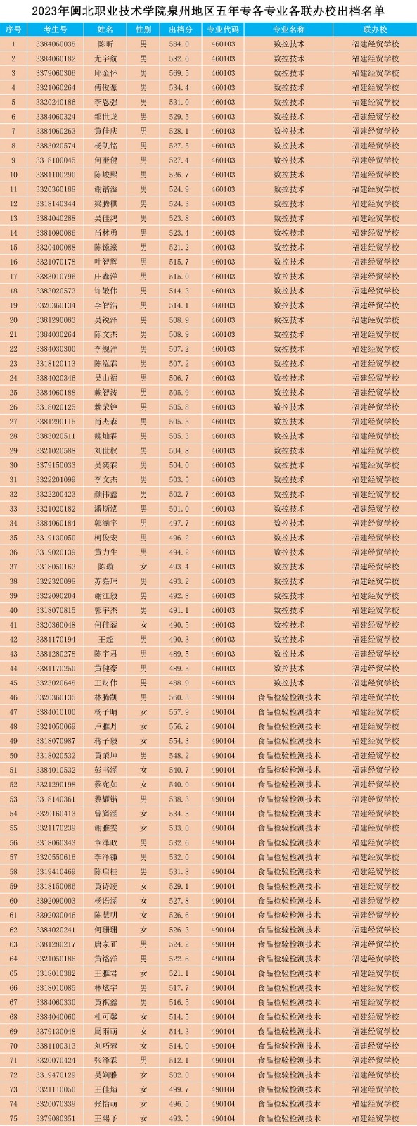 2023年菠菜导航担保网泉州地区五年专各专业各联办校出档名单.jpg