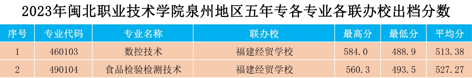 2023年菠菜导航担保网泉州地区五年专各专业各联办校出档分数.jpg