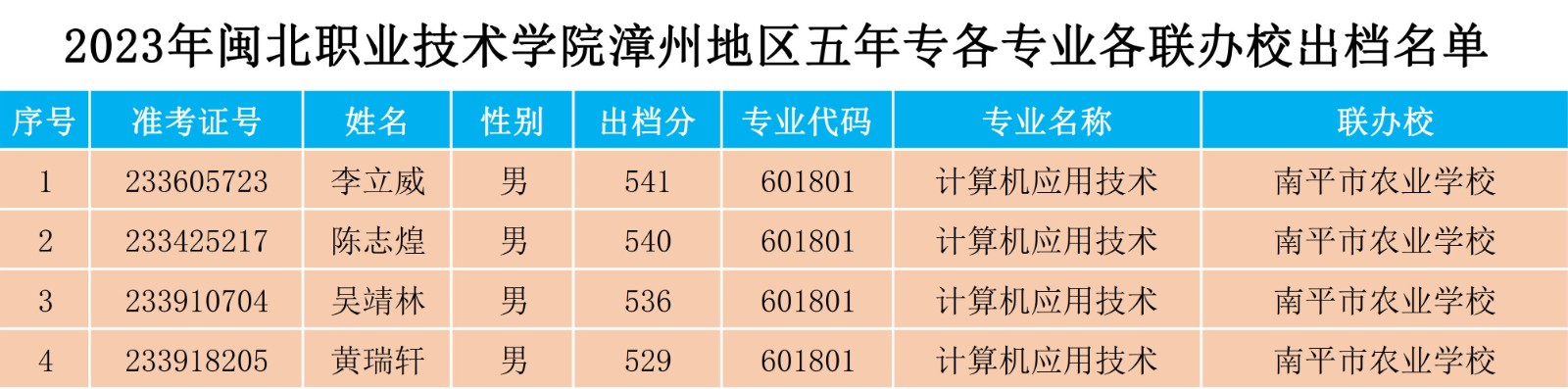 2023年菠菜导航担保网漳州地区五年专各专业各联办校出档名单.jpg