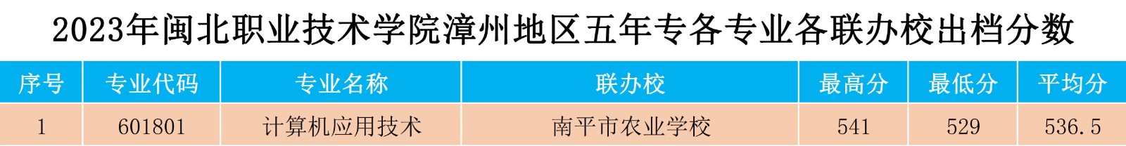 2023年菠菜导航担保网漳州地区五年专各专业各联办校出档分数.jpg