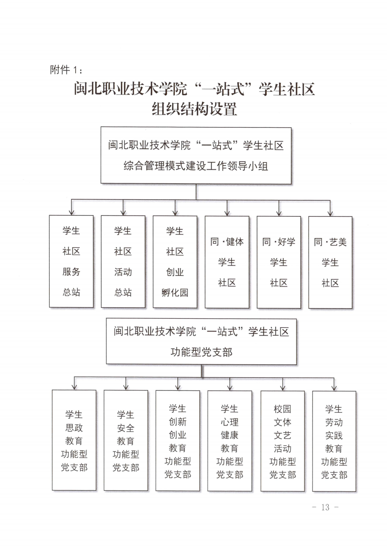 闽北职院党〔2023〕28号（菠菜导航担保网“一站式”学生社区建设实施方案）_20230921103903_12.png