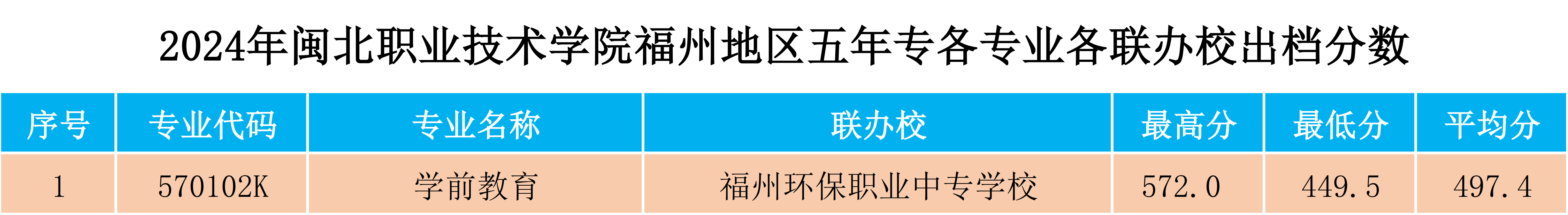 2024年菠菜导航担保网福州地区五年专各专业各联办校出档分数.png