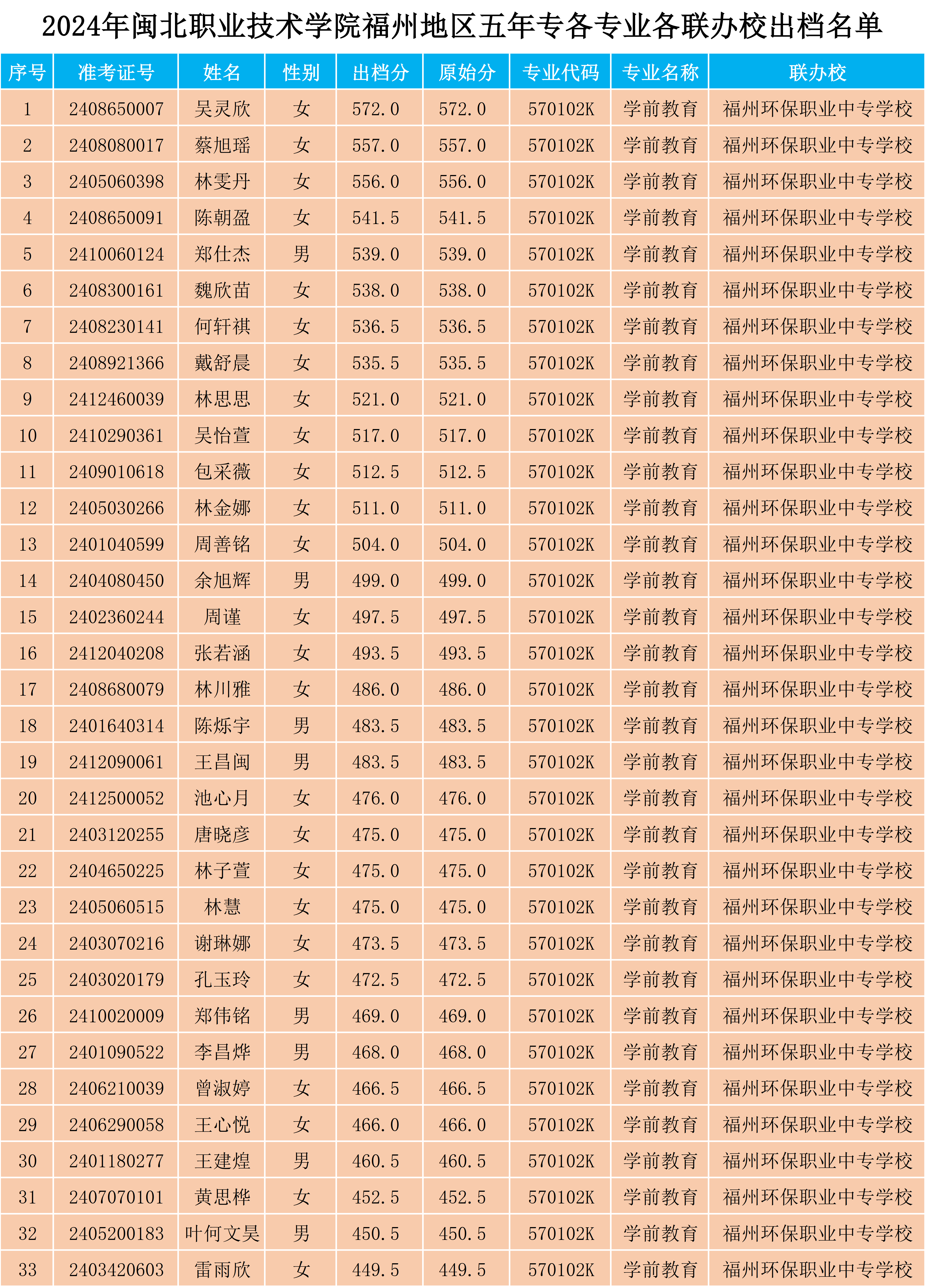 2024年菠菜导航担保网福州地区五年专各专业各联办校出档名单.png