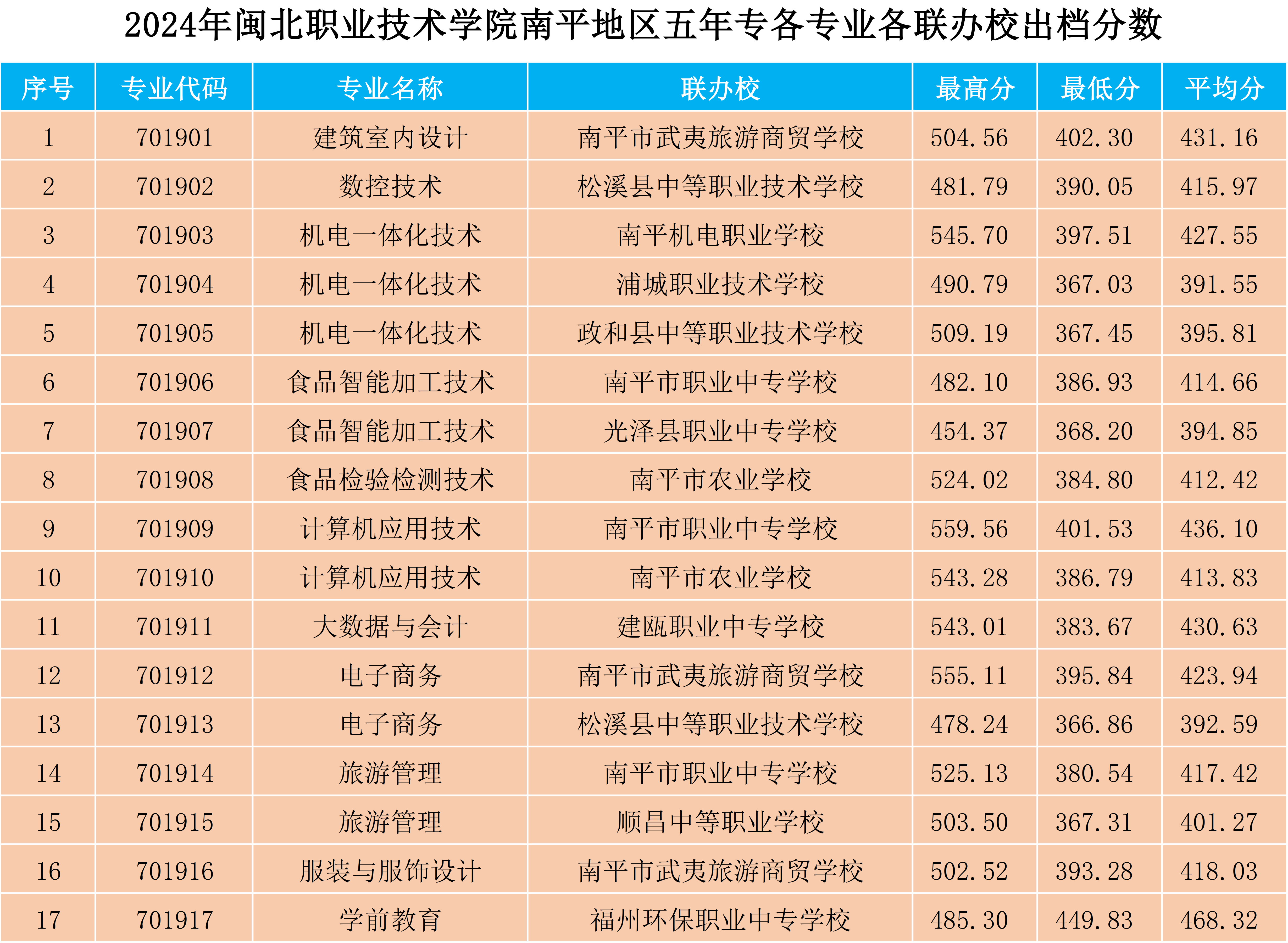 2024年菠菜导航担保网南平地区五年专各专业各联办校出档分数.png