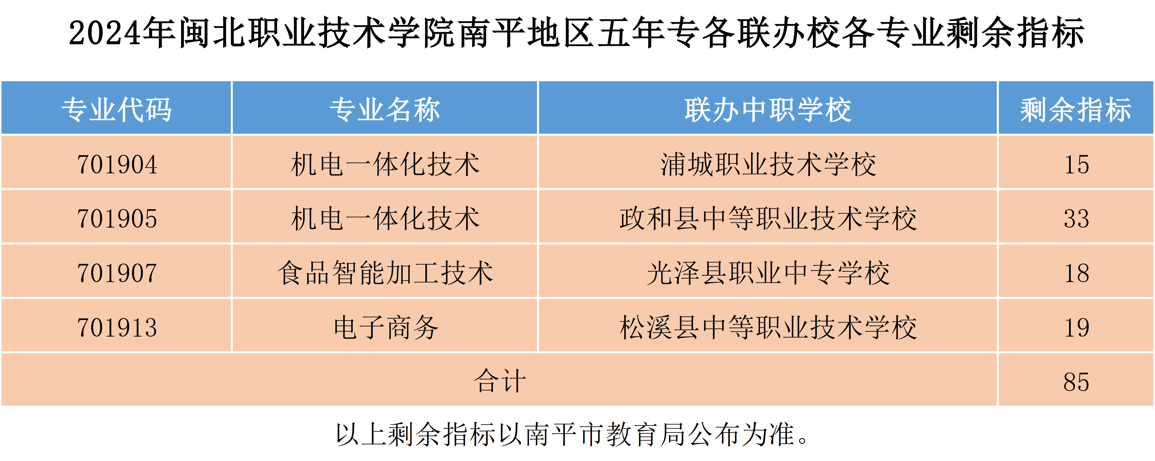 2024年菠菜导航担保网南平地区五年专各联办校各专业剩余指标.png