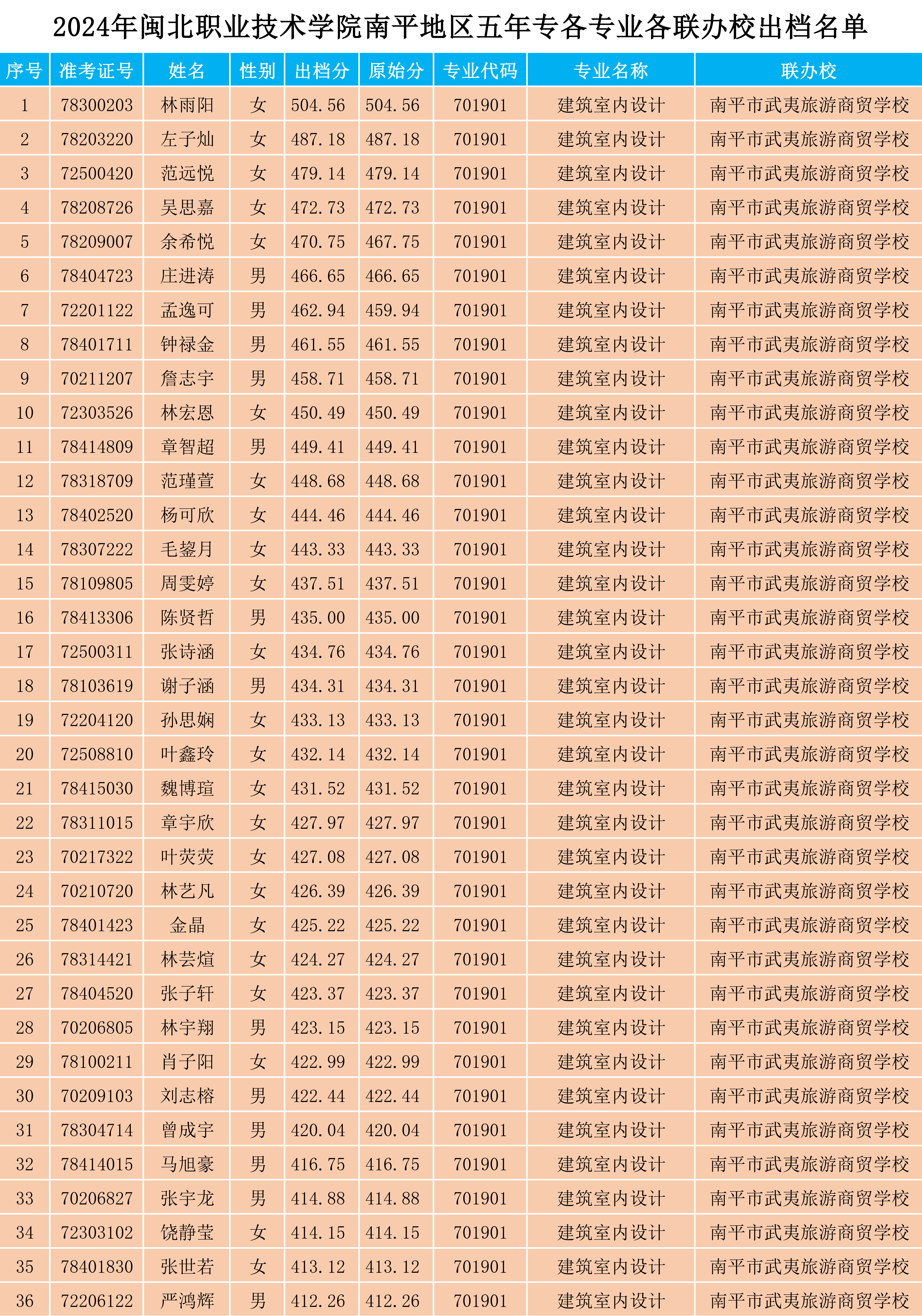2024年菠菜导航担保网南平地区五年专各专业各联办校出档名单_1.png
