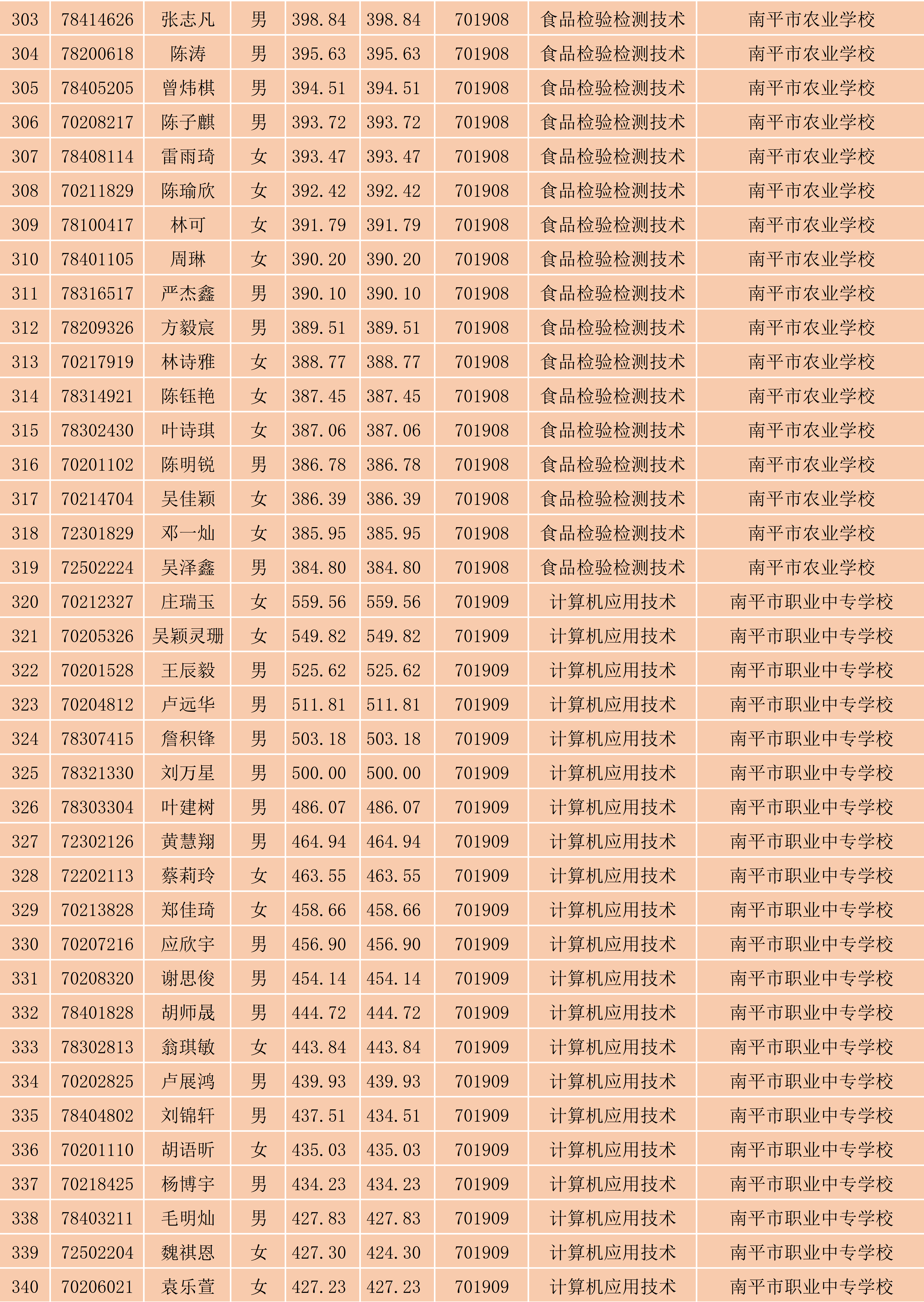 2024年菠菜导航担保网南平地区五年专各专业各联办校出档名单_9.png