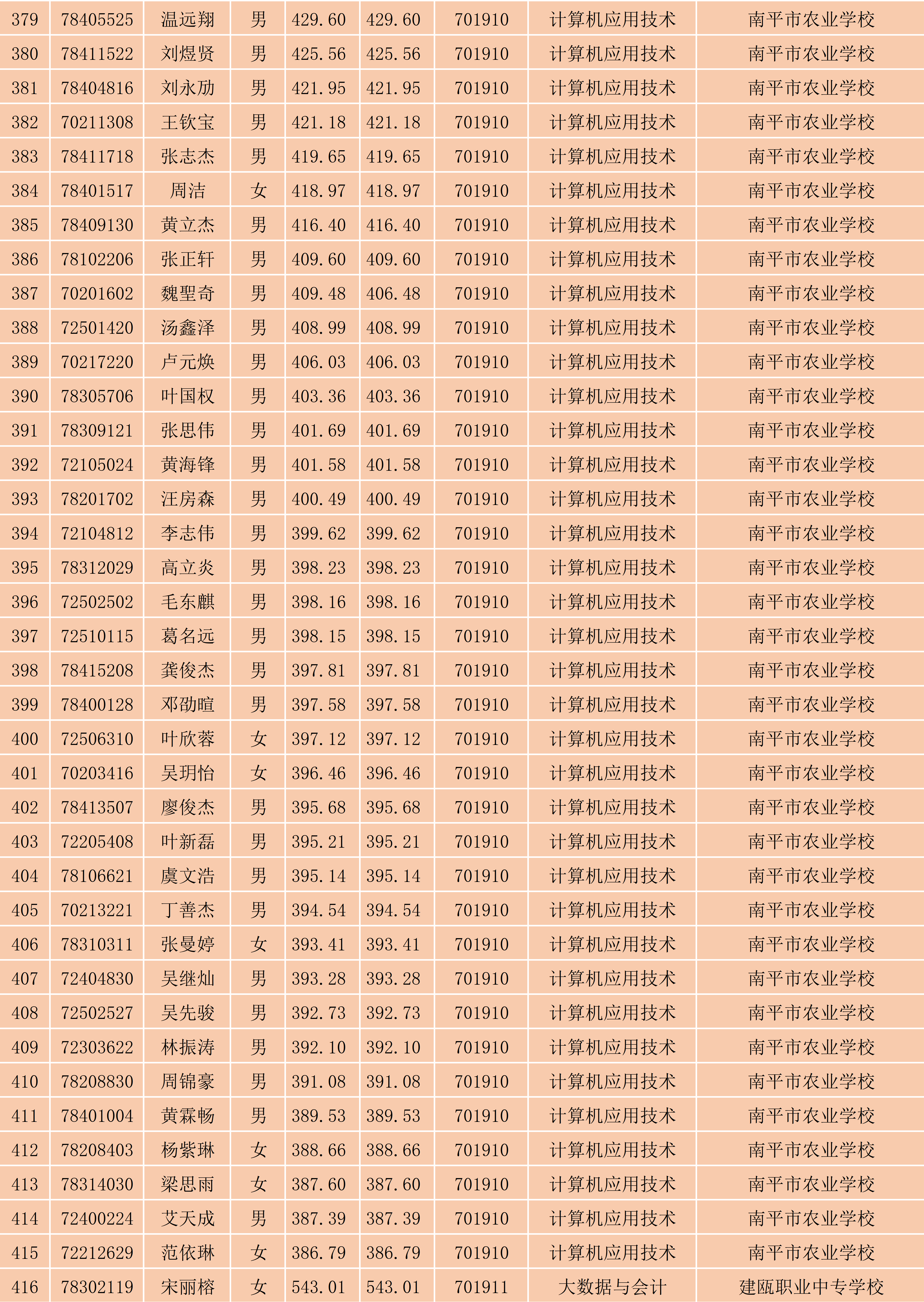 2024年菠菜导航担保网南平地区五年专各专业各联办校出档名单_11.png