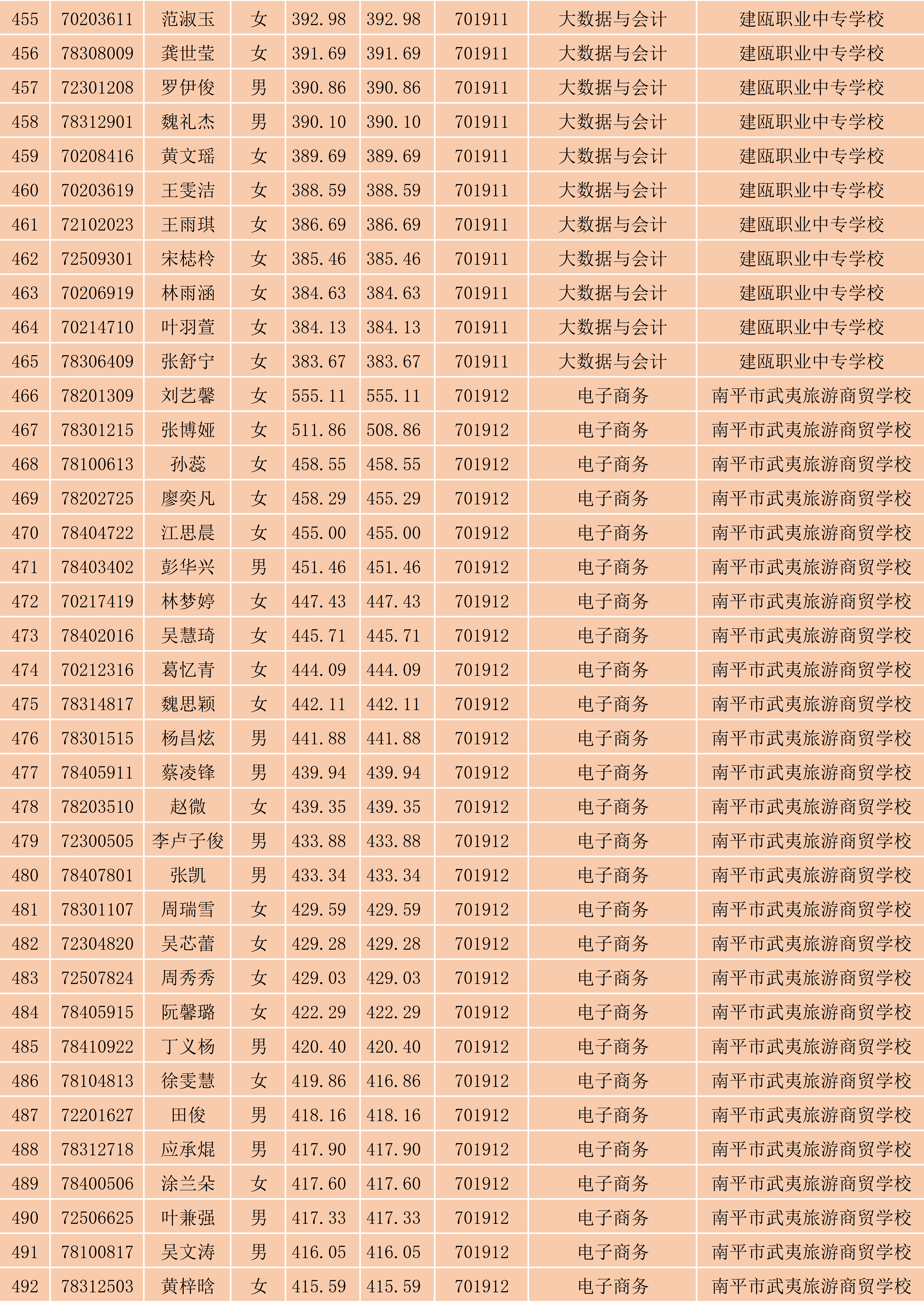 2024年菠菜导航担保网南平地区五年专各专业各联办校出档名单_13.png