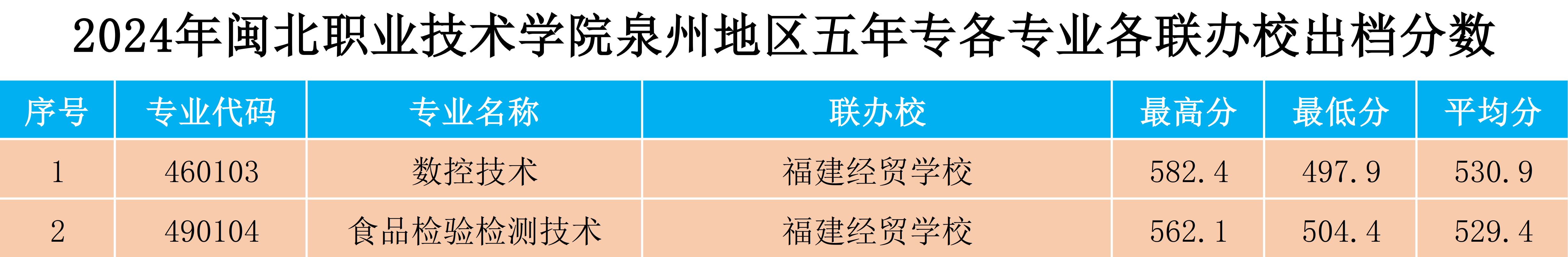 2024年菠菜导航担保网泉州地区五年专各专业各联办校出档分数.png